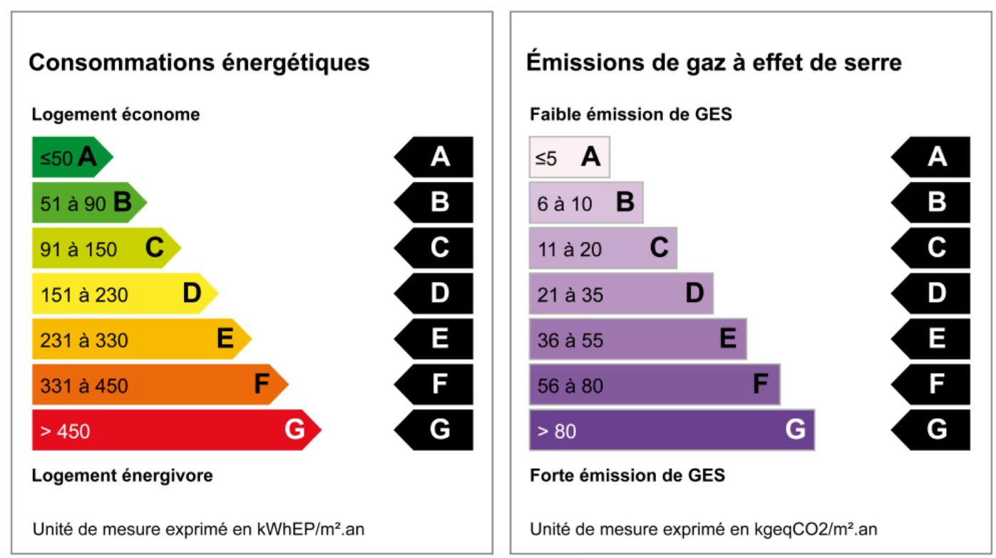 Consommations énergétiques